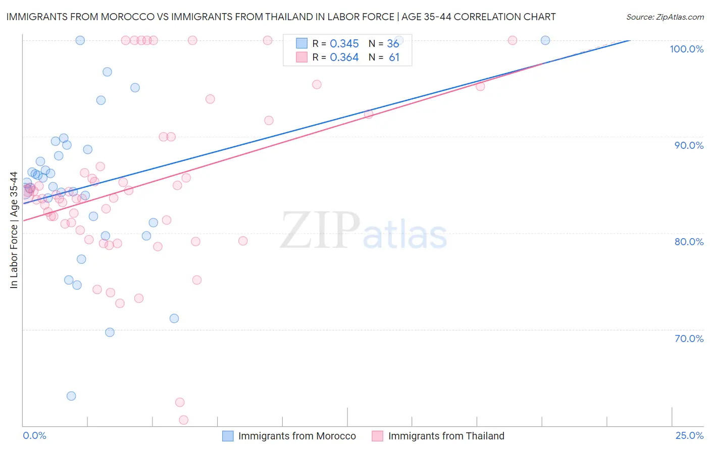 Immigrants from Morocco vs Immigrants from Thailand In Labor Force | Age 35-44