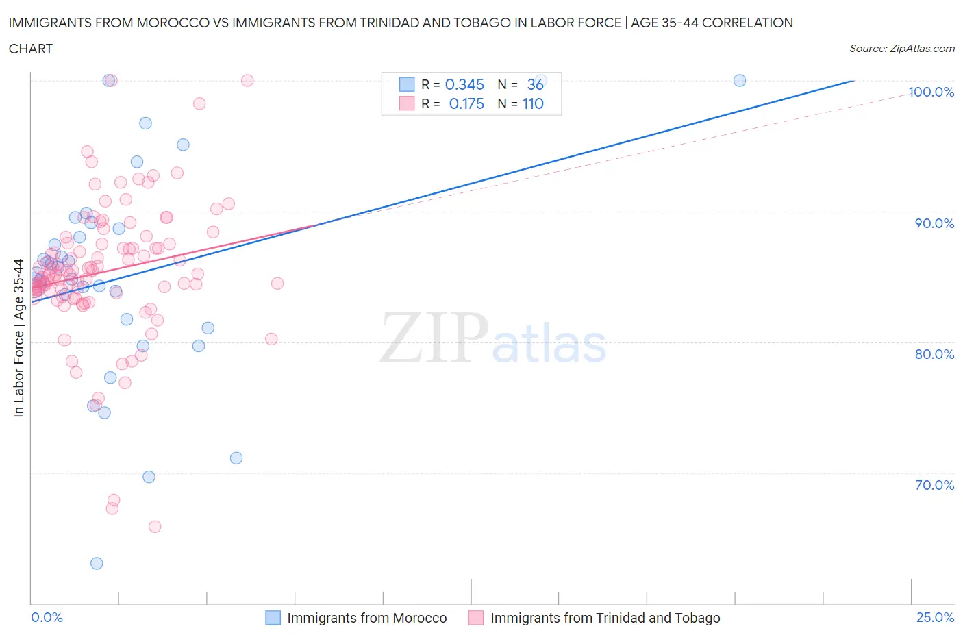 Immigrants from Morocco vs Immigrants from Trinidad and Tobago In Labor Force | Age 35-44
