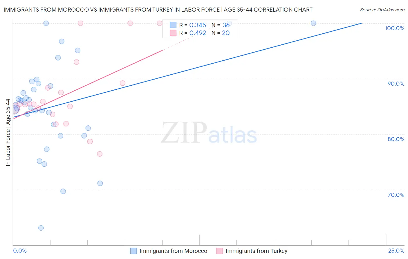 Immigrants from Morocco vs Immigrants from Turkey In Labor Force | Age 35-44