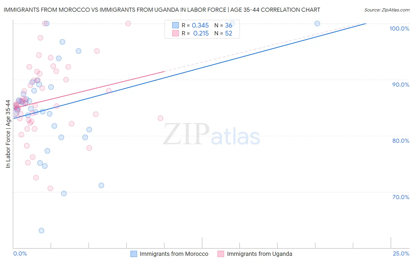 Immigrants from Morocco vs Immigrants from Uganda In Labor Force | Age 35-44