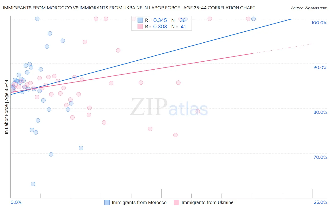 Immigrants from Morocco vs Immigrants from Ukraine In Labor Force | Age 35-44