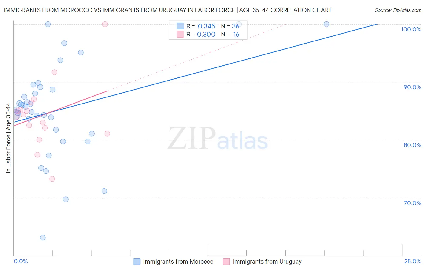 Immigrants from Morocco vs Immigrants from Uruguay In Labor Force | Age 35-44