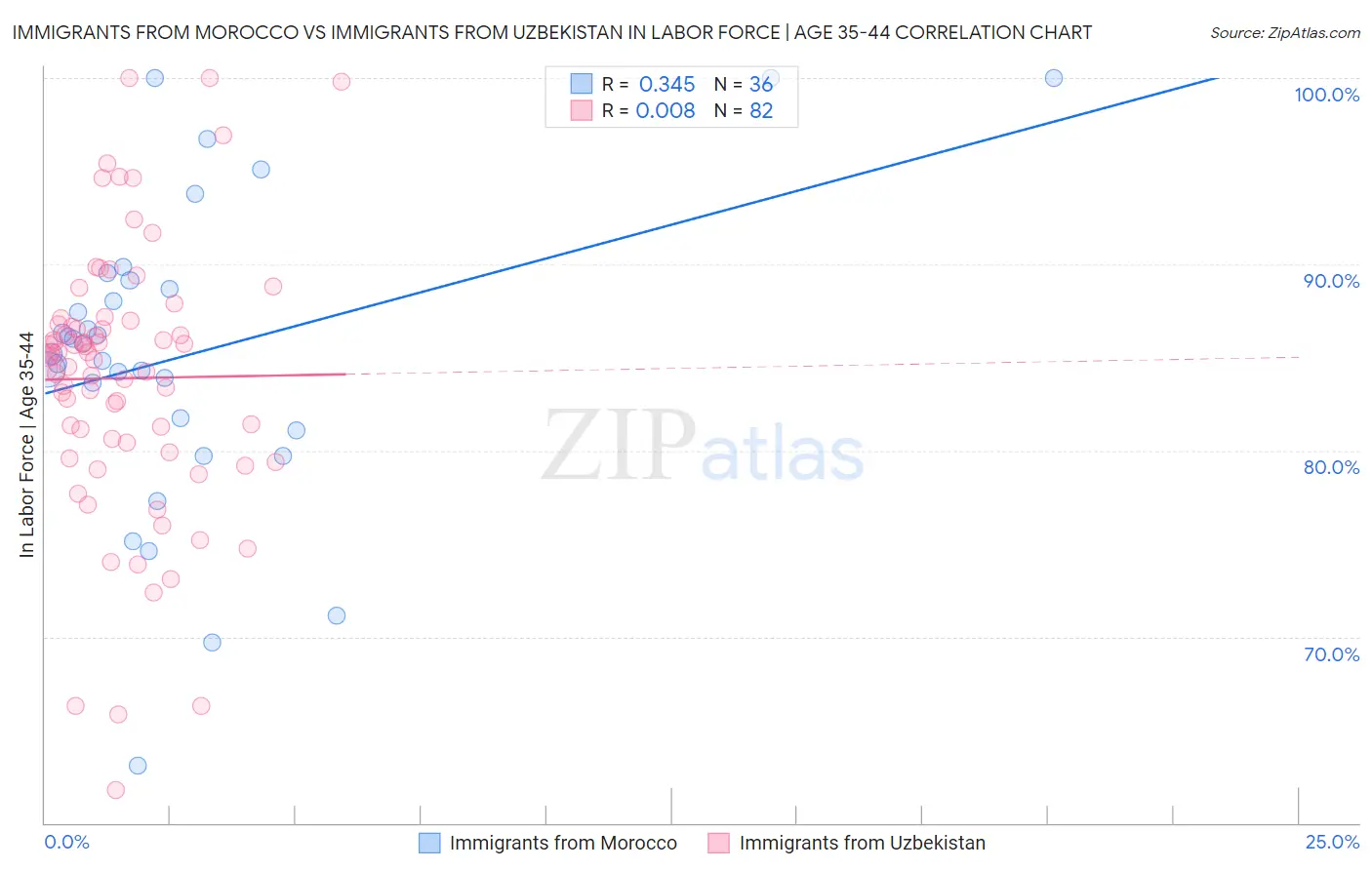 Immigrants from Morocco vs Immigrants from Uzbekistan In Labor Force | Age 35-44