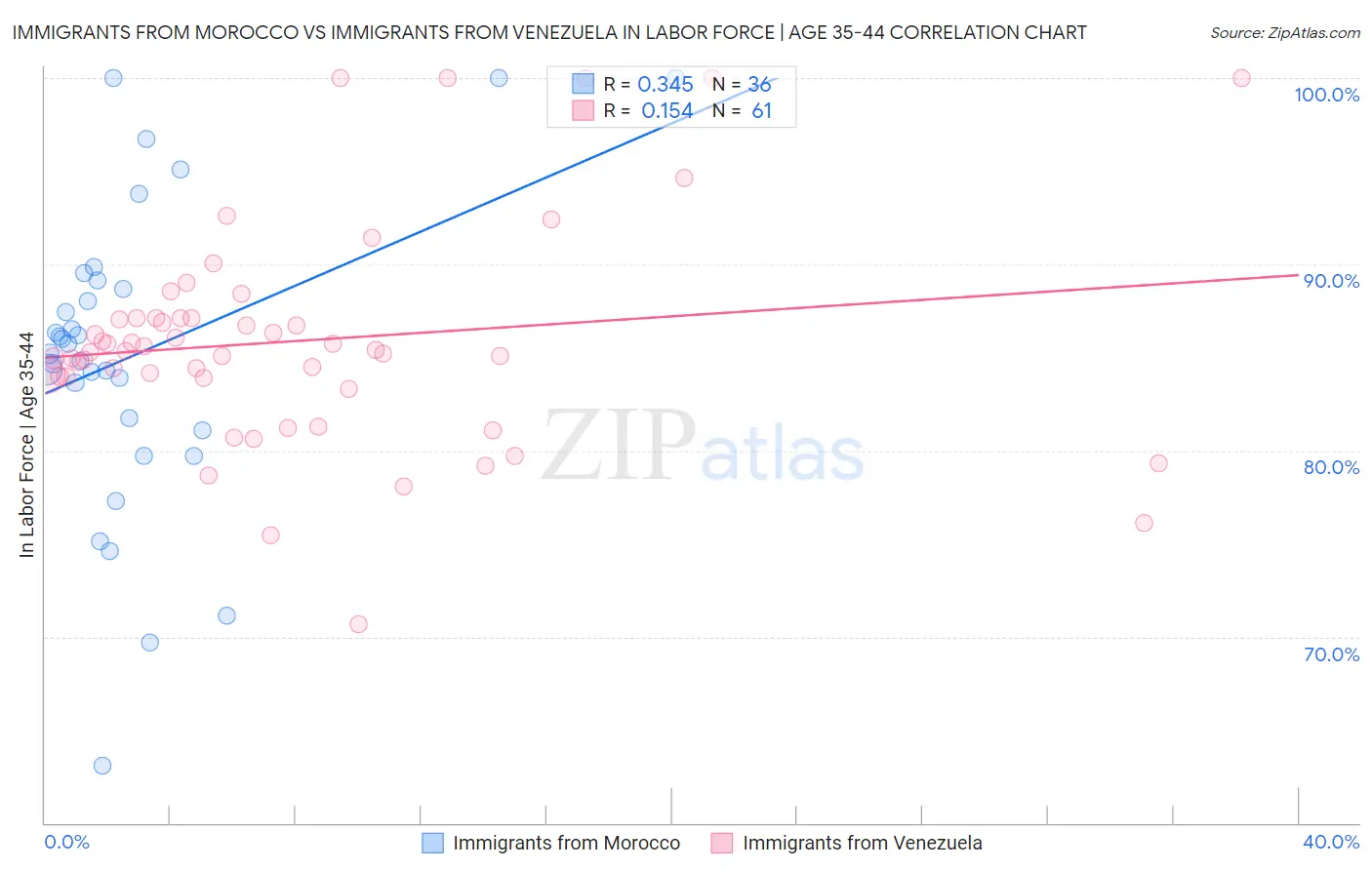 Immigrants from Morocco vs Immigrants from Venezuela In Labor Force | Age 35-44