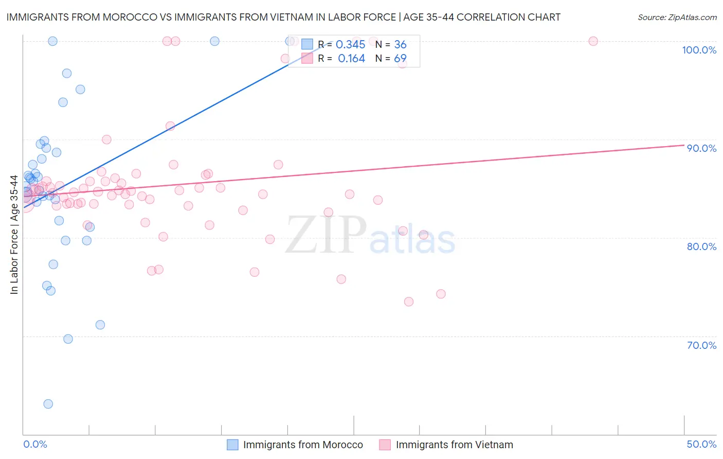 Immigrants from Morocco vs Immigrants from Vietnam In Labor Force | Age 35-44