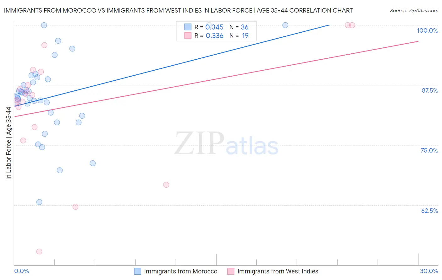 Immigrants from Morocco vs Immigrants from West Indies In Labor Force | Age 35-44