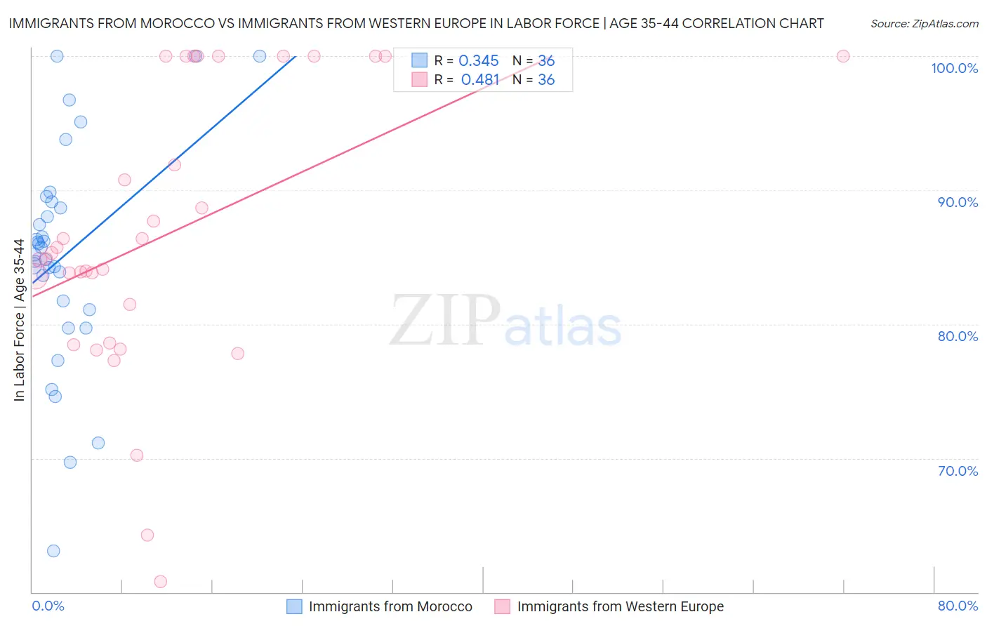 Immigrants from Morocco vs Immigrants from Western Europe In Labor Force | Age 35-44