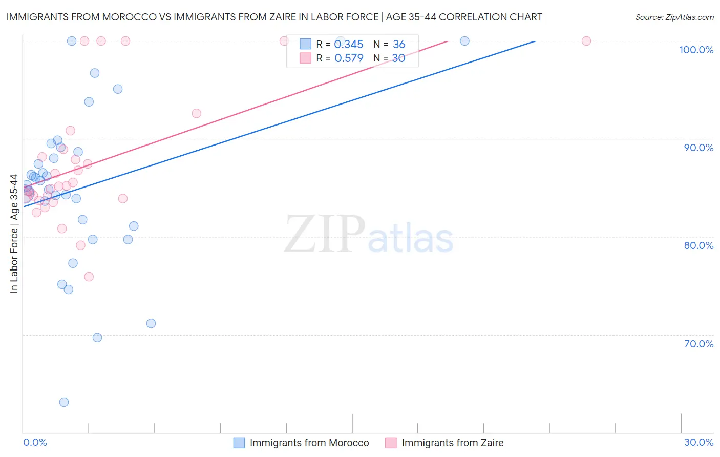 Immigrants from Morocco vs Immigrants from Zaire In Labor Force | Age 35-44