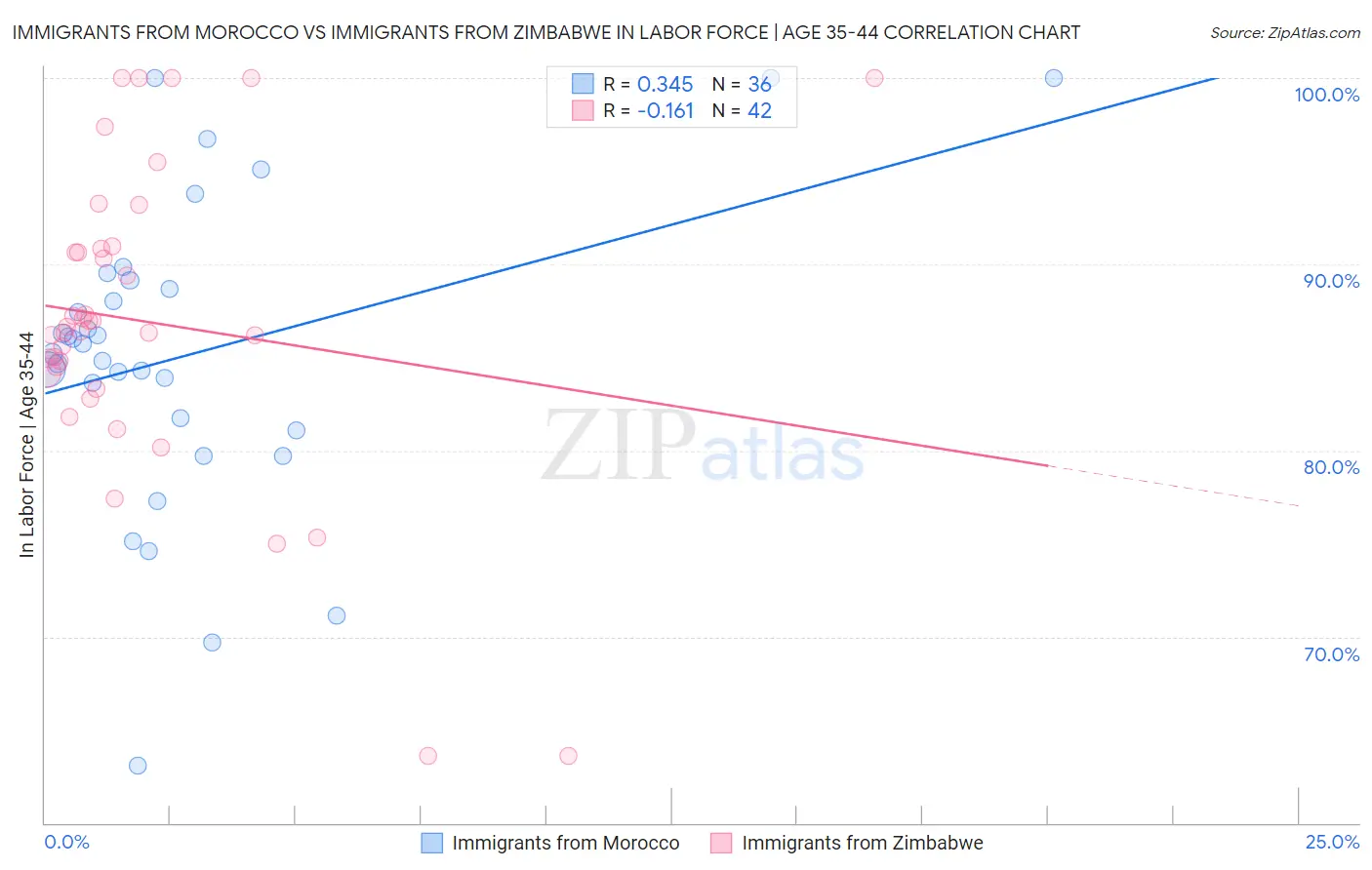 Immigrants from Morocco vs Immigrants from Zimbabwe In Labor Force | Age 35-44