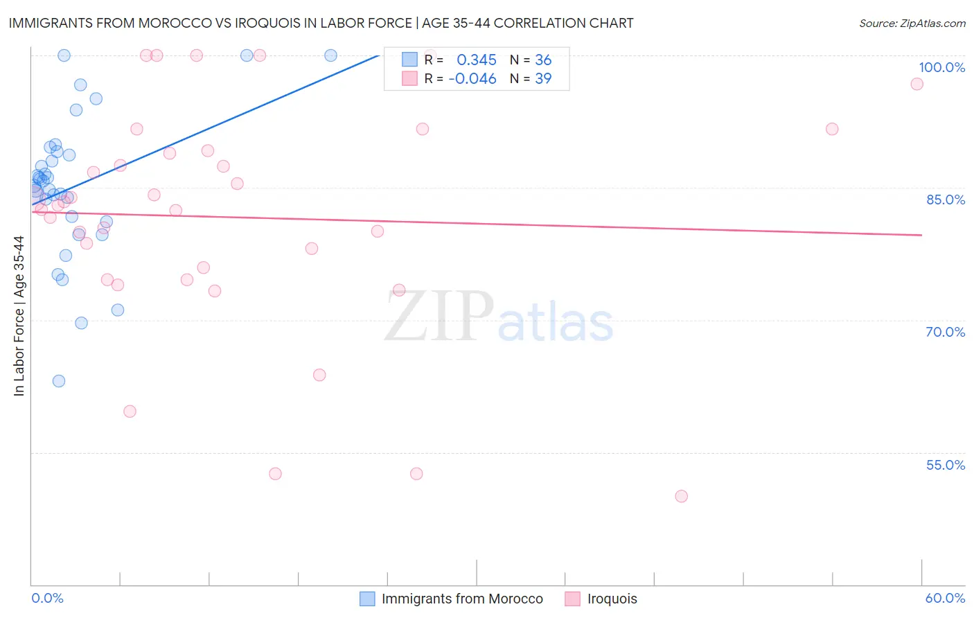 Immigrants from Morocco vs Iroquois In Labor Force | Age 35-44
