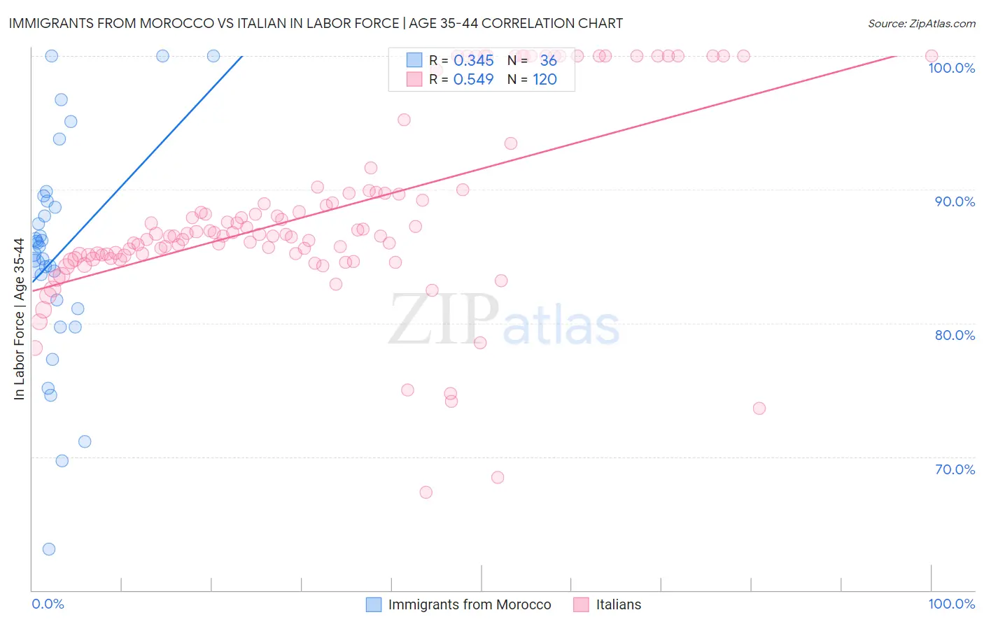 Immigrants from Morocco vs Italian In Labor Force | Age 35-44