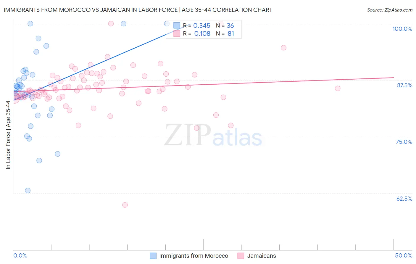 Immigrants from Morocco vs Jamaican In Labor Force | Age 35-44