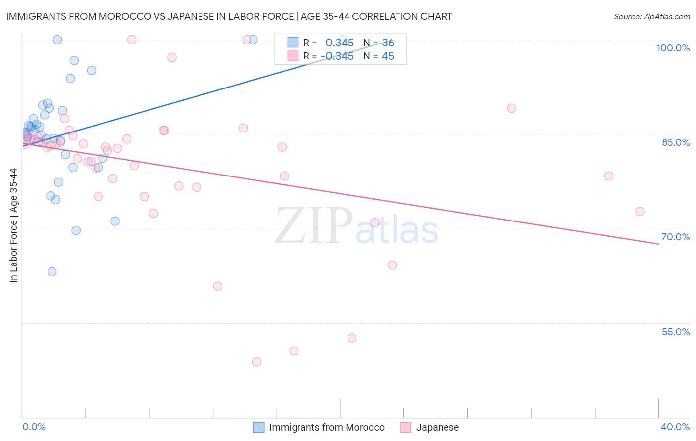 Immigrants from Morocco vs Japanese In Labor Force | Age 35-44