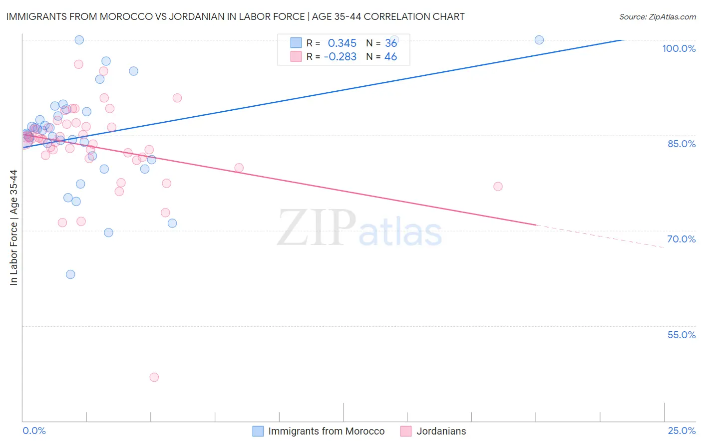 Immigrants from Morocco vs Jordanian In Labor Force | Age 35-44