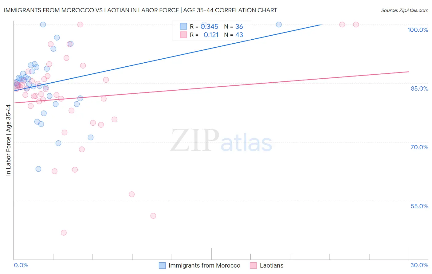 Immigrants from Morocco vs Laotian In Labor Force | Age 35-44