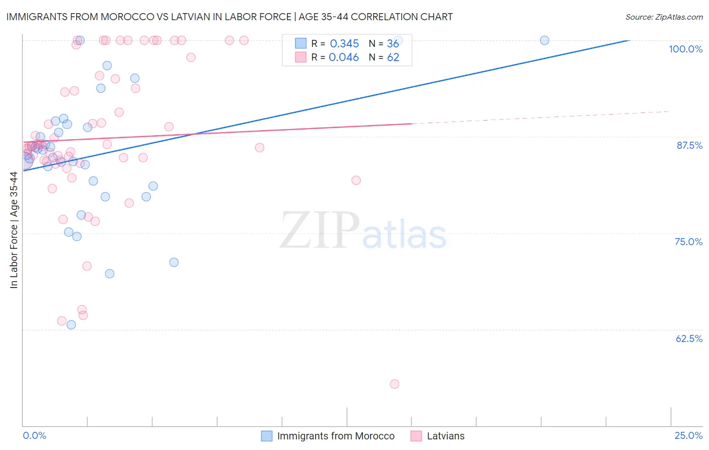 Immigrants from Morocco vs Latvian In Labor Force | Age 35-44