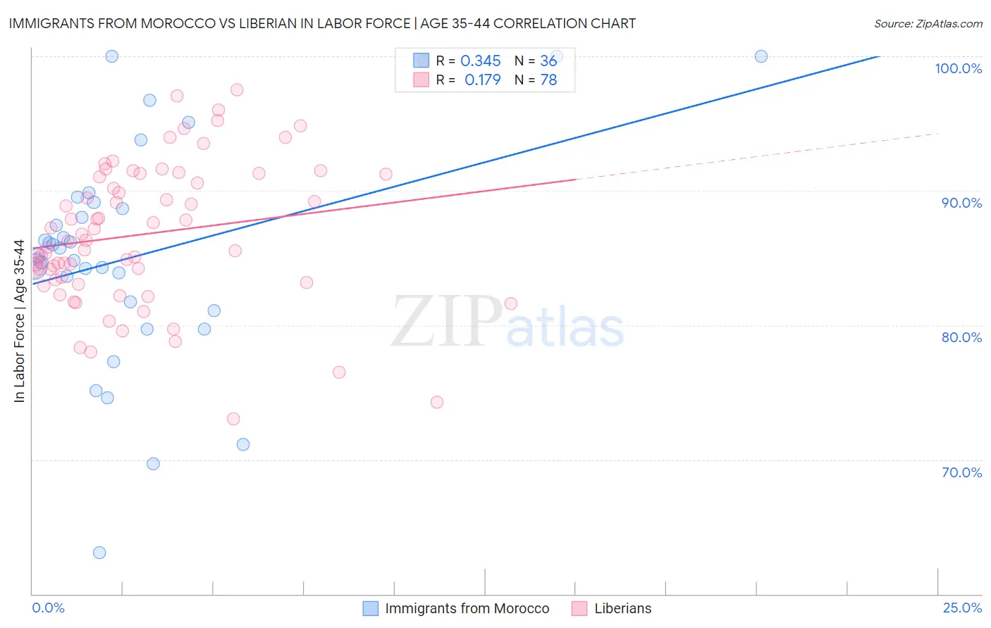 Immigrants from Morocco vs Liberian In Labor Force | Age 35-44