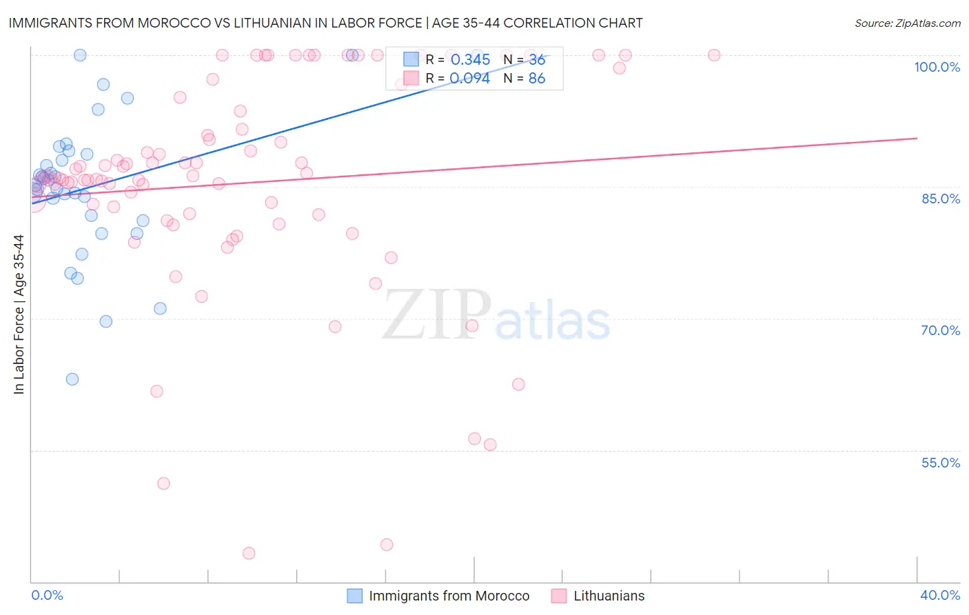 Immigrants from Morocco vs Lithuanian In Labor Force | Age 35-44