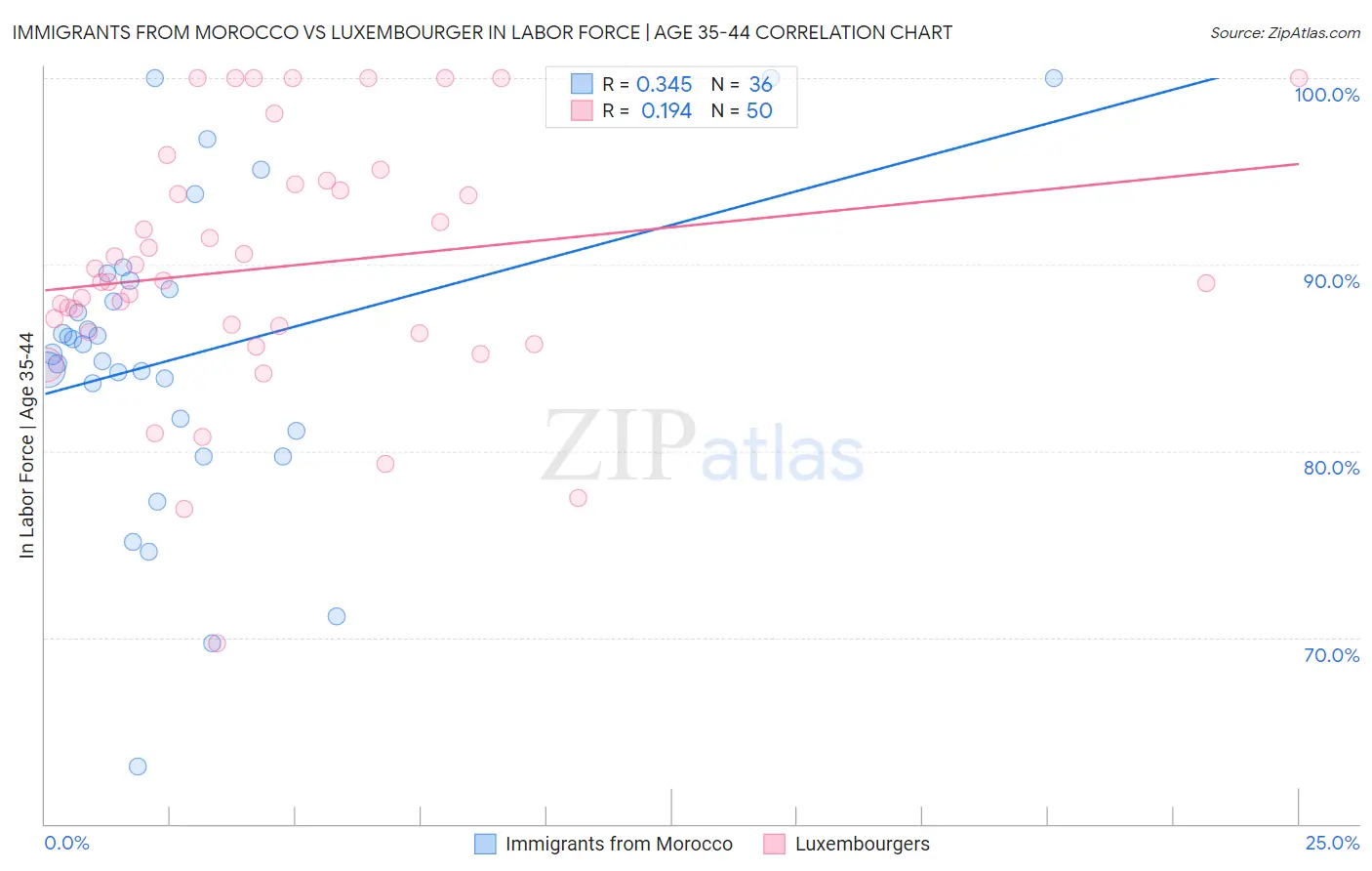 Immigrants from Morocco vs Luxembourger In Labor Force | Age 35-44