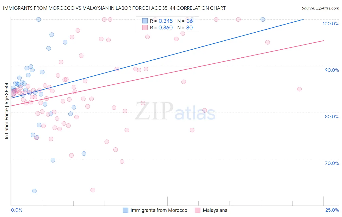Immigrants from Morocco vs Malaysian In Labor Force | Age 35-44