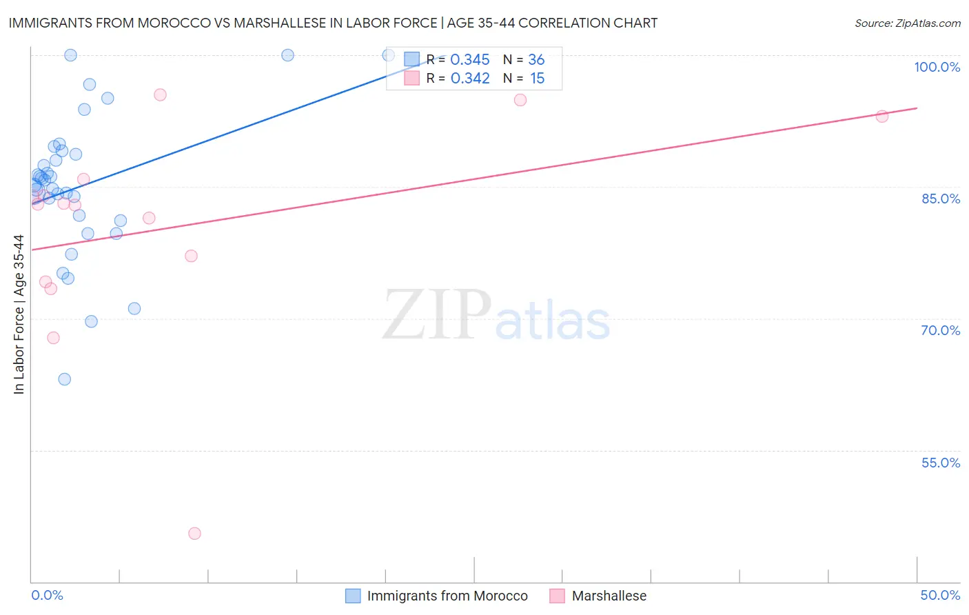Immigrants from Morocco vs Marshallese In Labor Force | Age 35-44