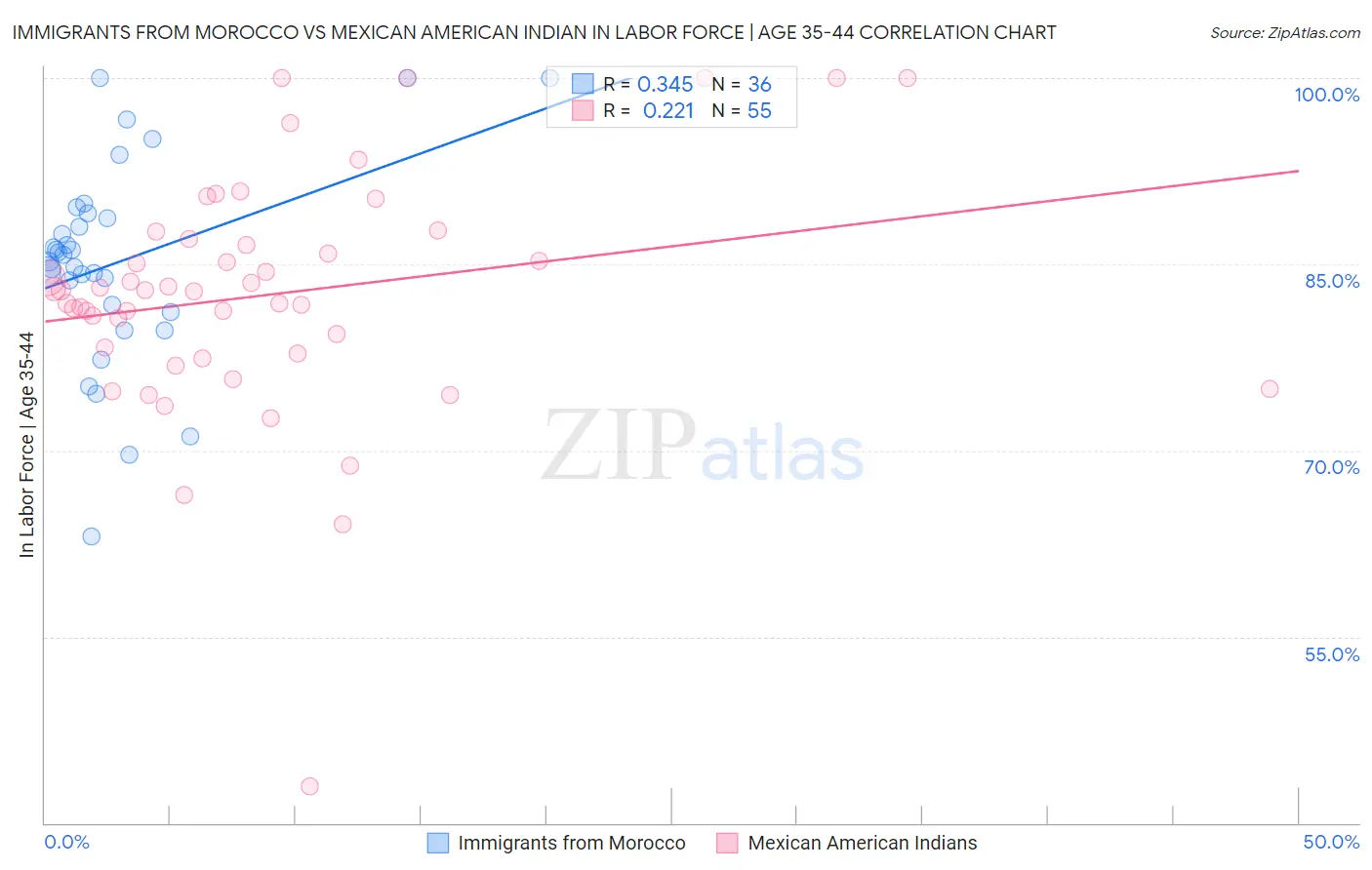 Immigrants from Morocco vs Mexican American Indian In Labor Force | Age 35-44
