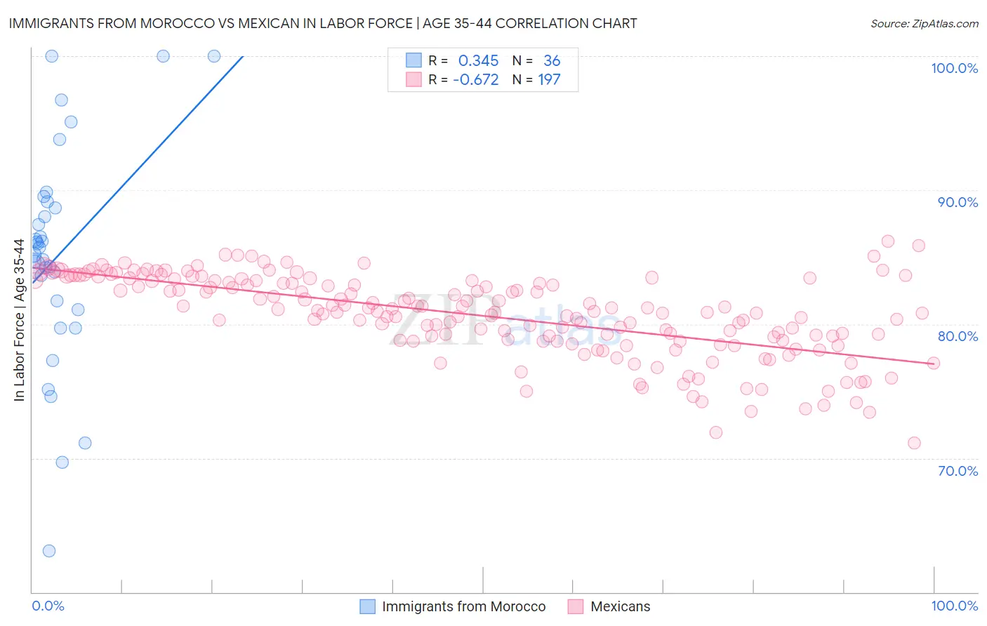 Immigrants from Morocco vs Mexican In Labor Force | Age 35-44