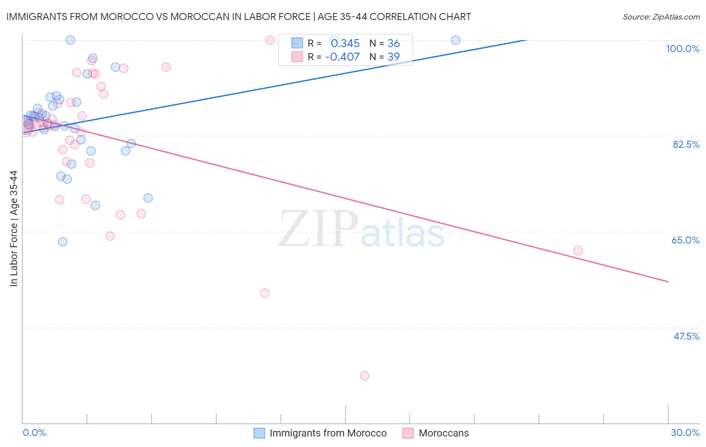 Immigrants from Morocco vs Moroccan In Labor Force | Age 35-44