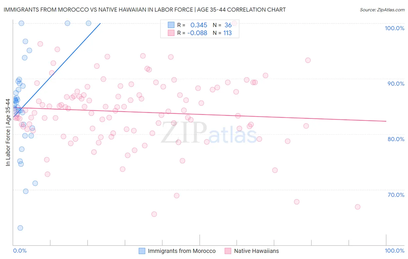 Immigrants from Morocco vs Native Hawaiian In Labor Force | Age 35-44