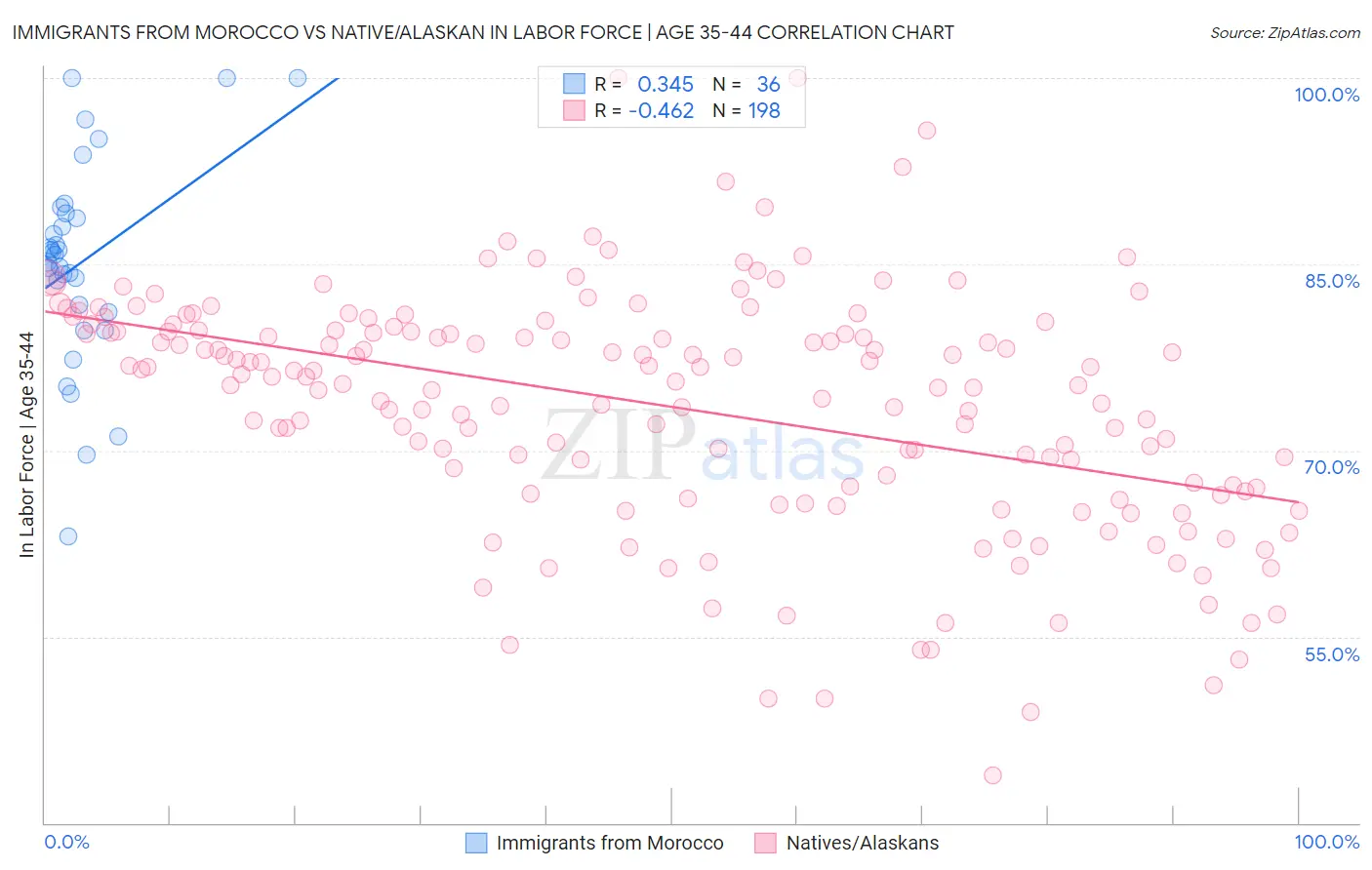 Immigrants from Morocco vs Native/Alaskan In Labor Force | Age 35-44