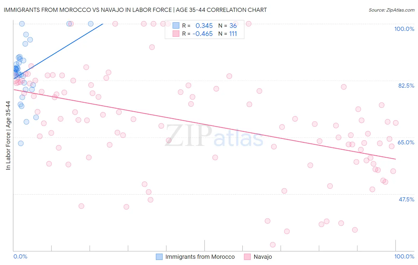 Immigrants from Morocco vs Navajo In Labor Force | Age 35-44