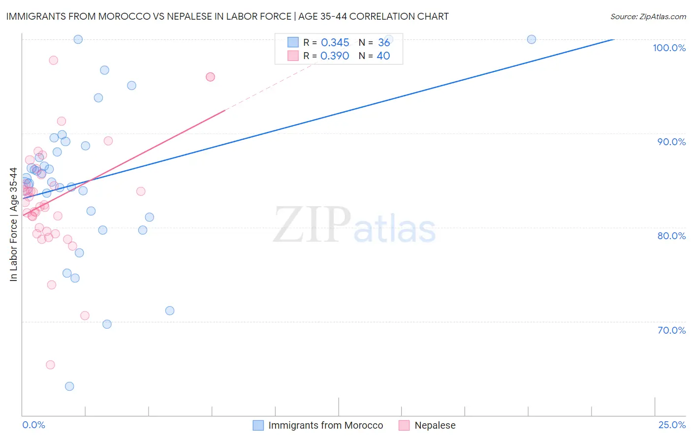 Immigrants from Morocco vs Nepalese In Labor Force | Age 35-44