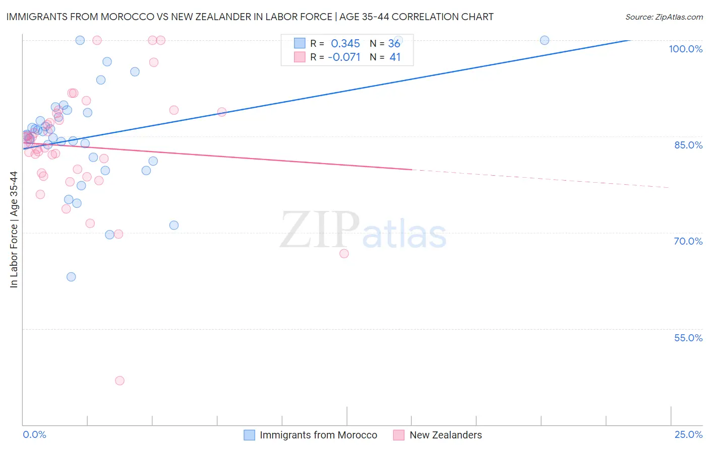 Immigrants from Morocco vs New Zealander In Labor Force | Age 35-44