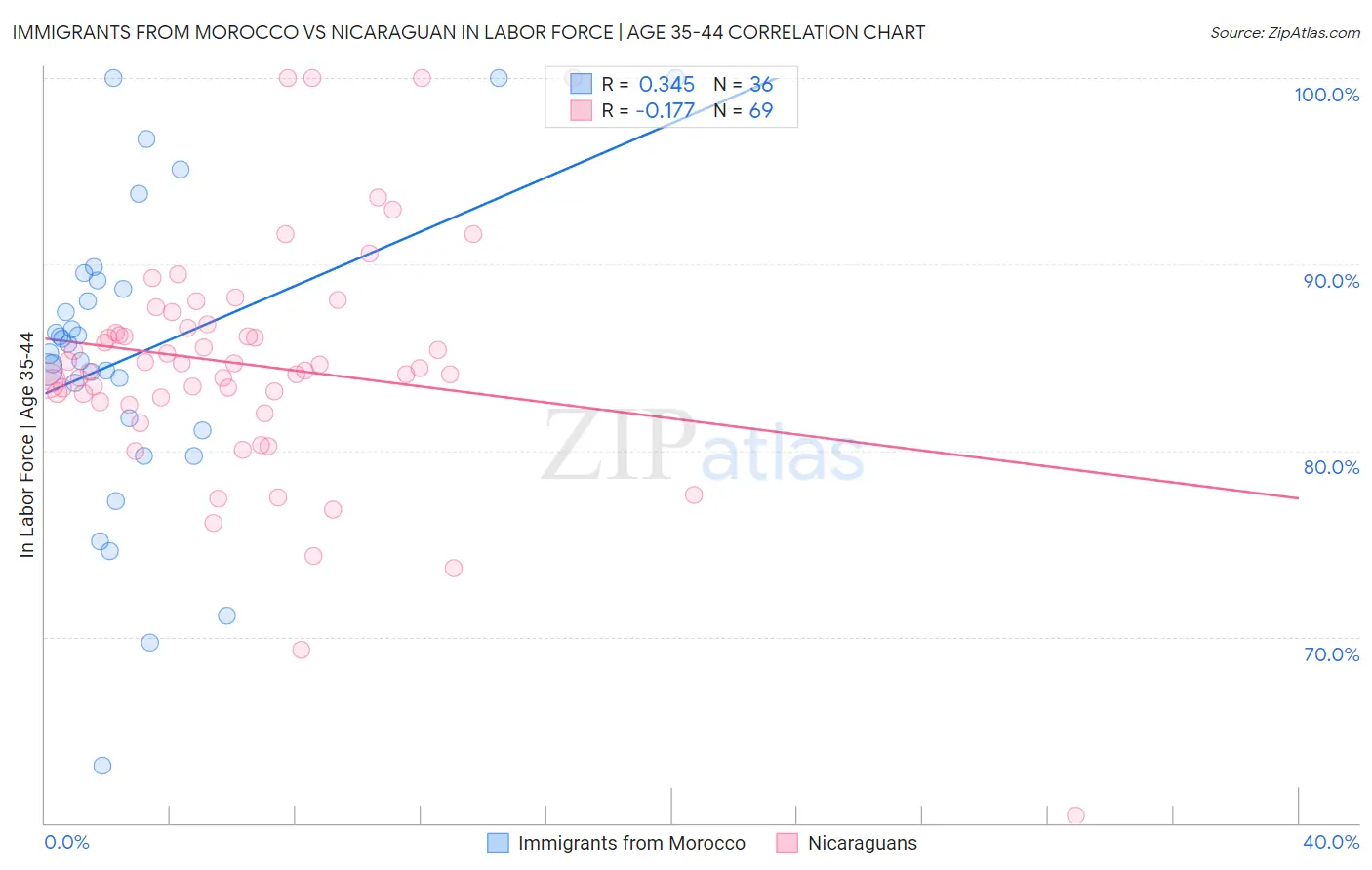 Immigrants from Morocco vs Nicaraguan In Labor Force | Age 35-44