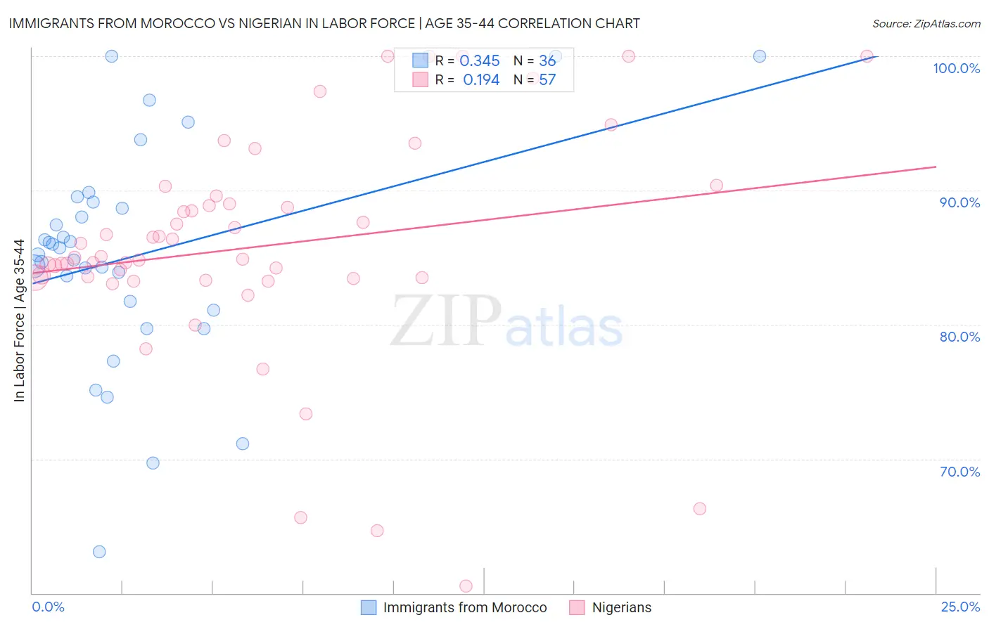 Immigrants from Morocco vs Nigerian In Labor Force | Age 35-44