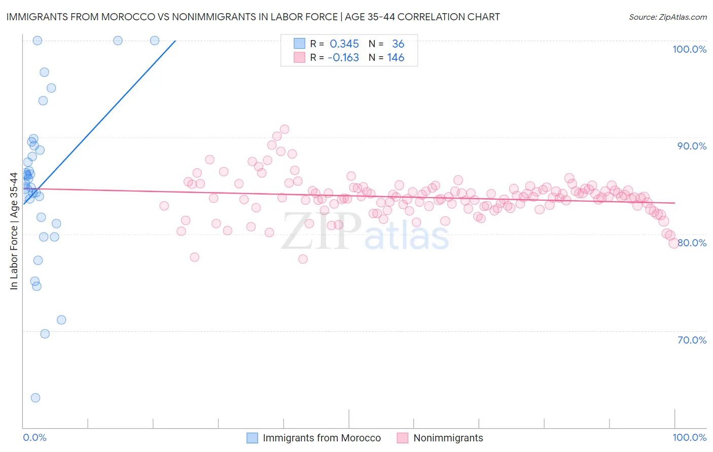 Immigrants from Morocco vs Nonimmigrants In Labor Force | Age 35-44