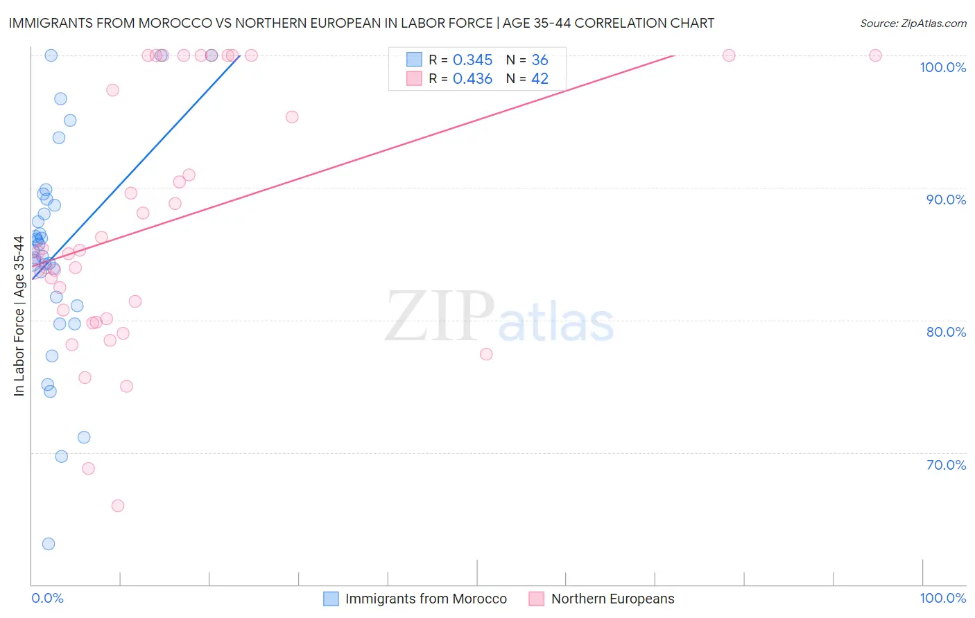 Immigrants from Morocco vs Northern European In Labor Force | Age 35-44