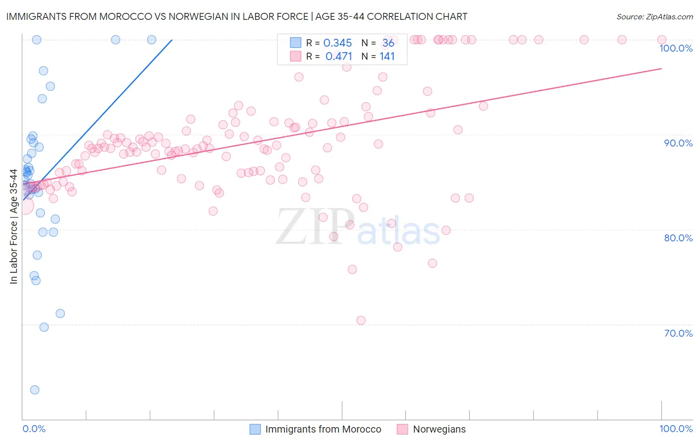 Immigrants from Morocco vs Norwegian In Labor Force | Age 35-44