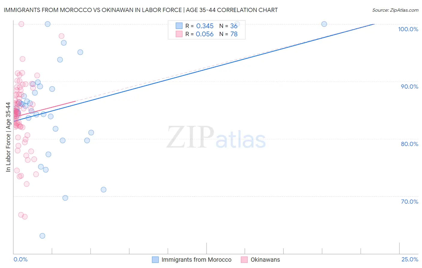 Immigrants from Morocco vs Okinawan In Labor Force | Age 35-44