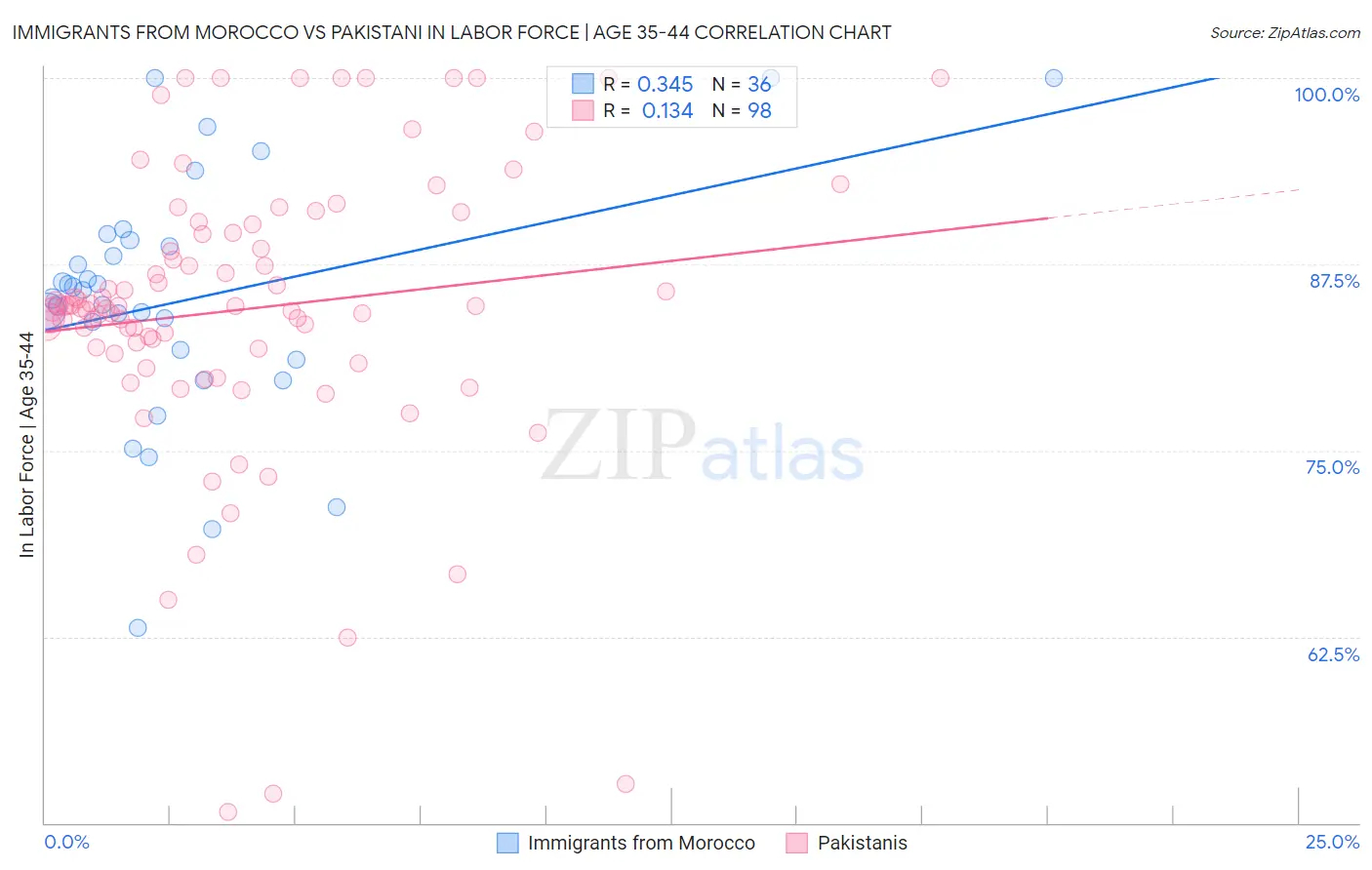 Immigrants from Morocco vs Pakistani In Labor Force | Age 35-44