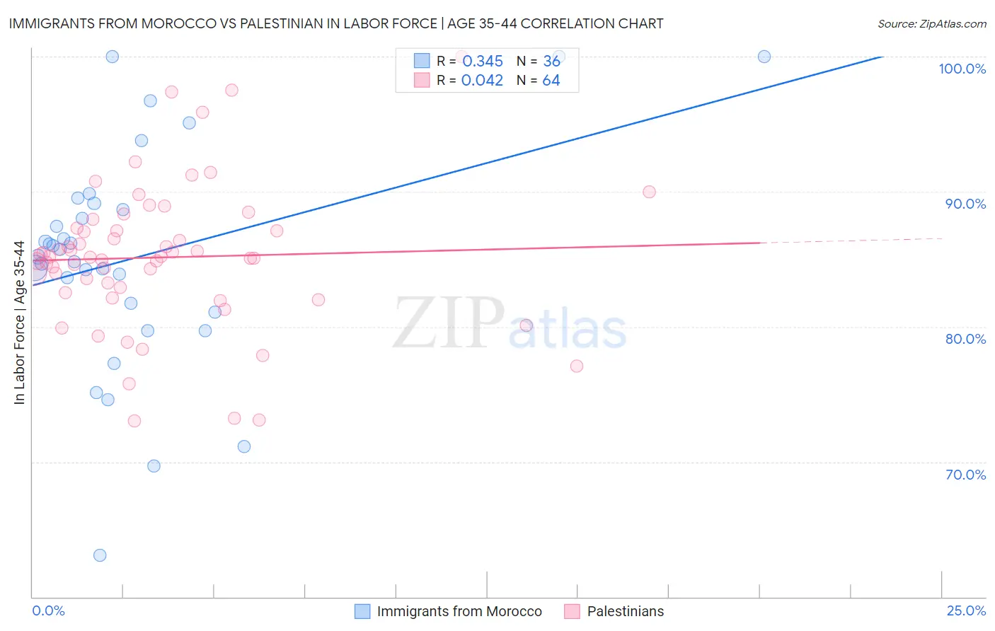 Immigrants from Morocco vs Palestinian In Labor Force | Age 35-44