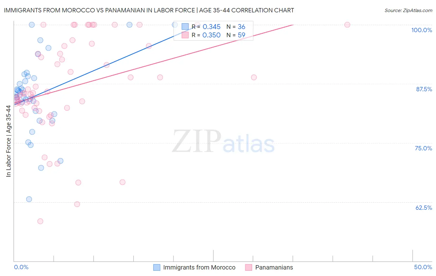 Immigrants from Morocco vs Panamanian In Labor Force | Age 35-44
