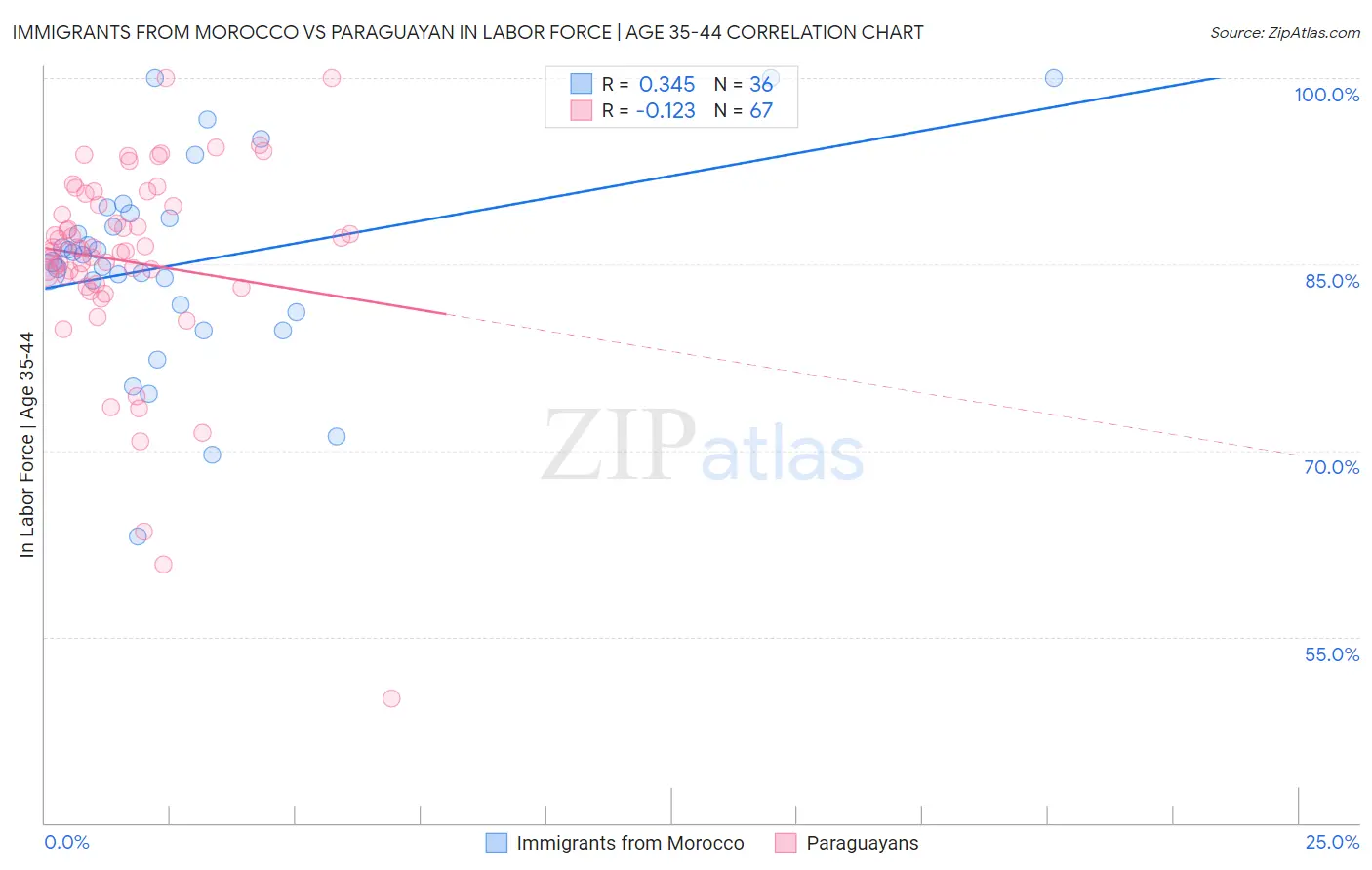 Immigrants from Morocco vs Paraguayan In Labor Force | Age 35-44