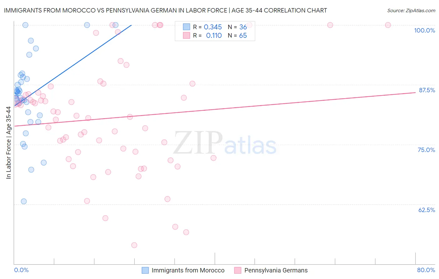 Immigrants from Morocco vs Pennsylvania German In Labor Force | Age 35-44