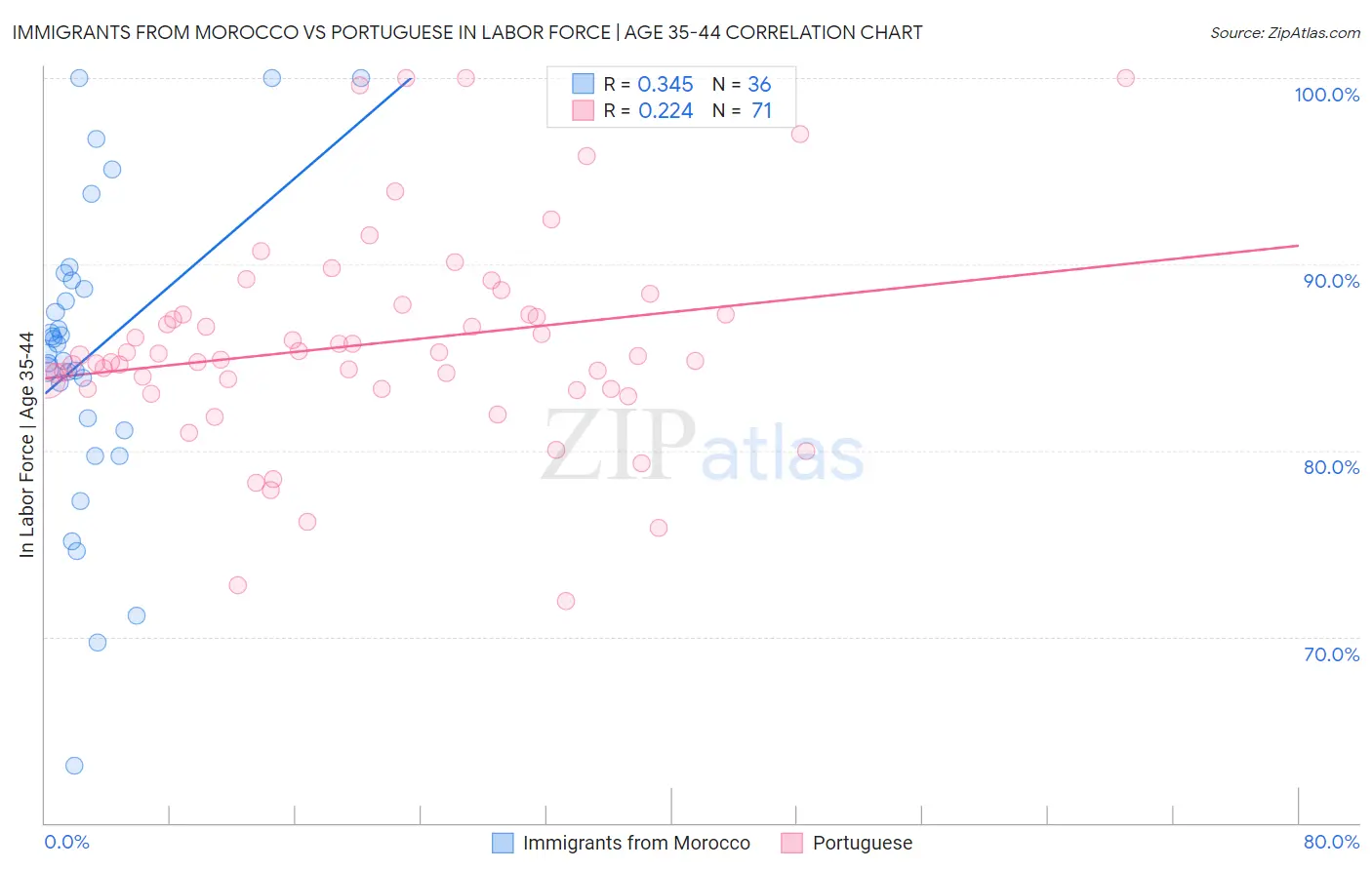 Immigrants from Morocco vs Portuguese In Labor Force | Age 35-44
