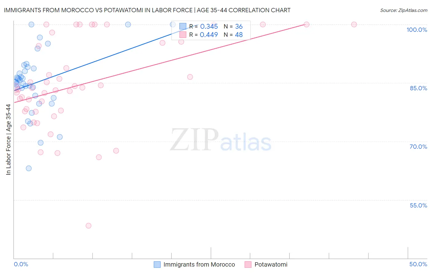 Immigrants from Morocco vs Potawatomi In Labor Force | Age 35-44