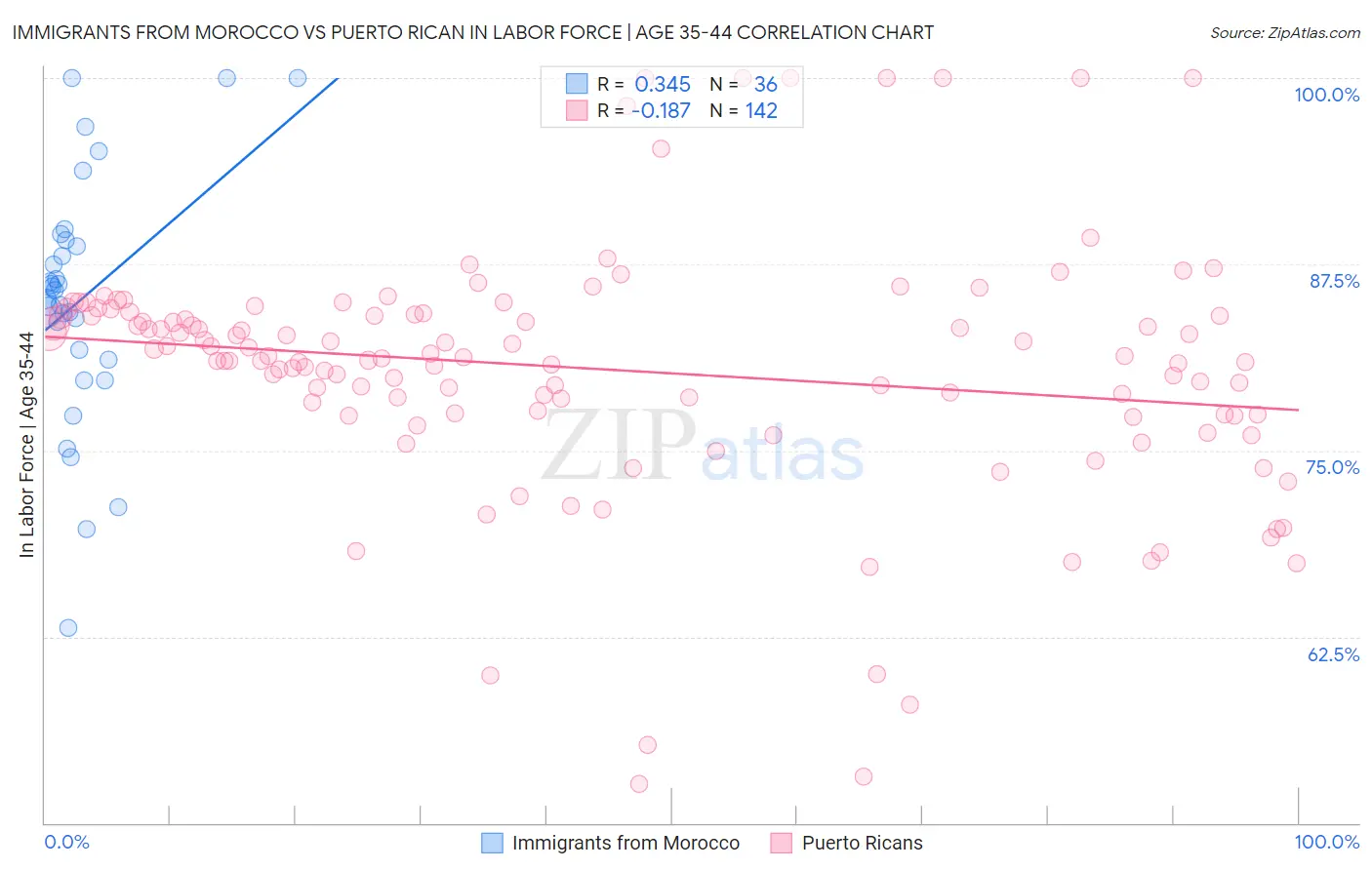 Immigrants from Morocco vs Puerto Rican In Labor Force | Age 35-44