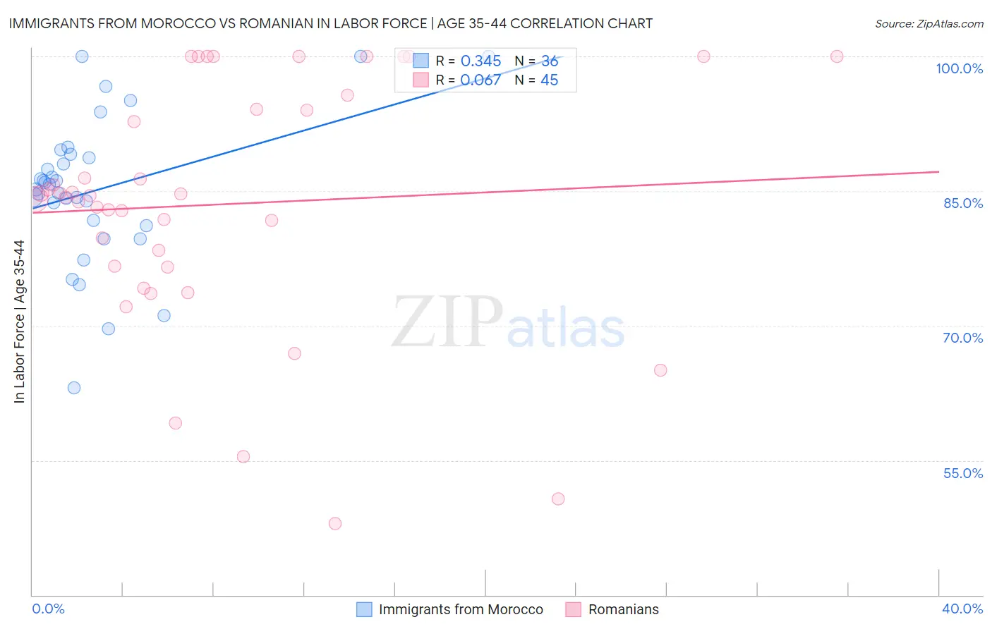 Immigrants from Morocco vs Romanian In Labor Force | Age 35-44