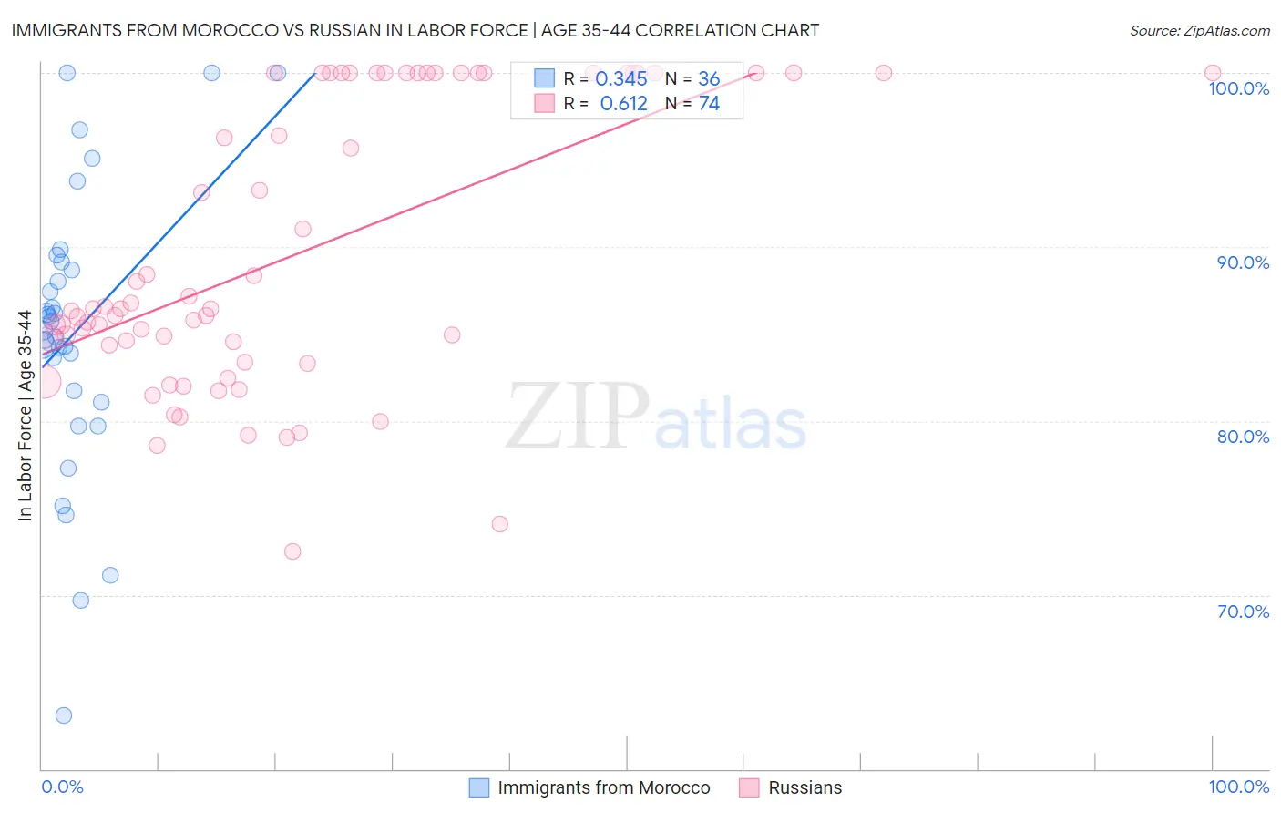 Immigrants from Morocco vs Russian In Labor Force | Age 35-44
