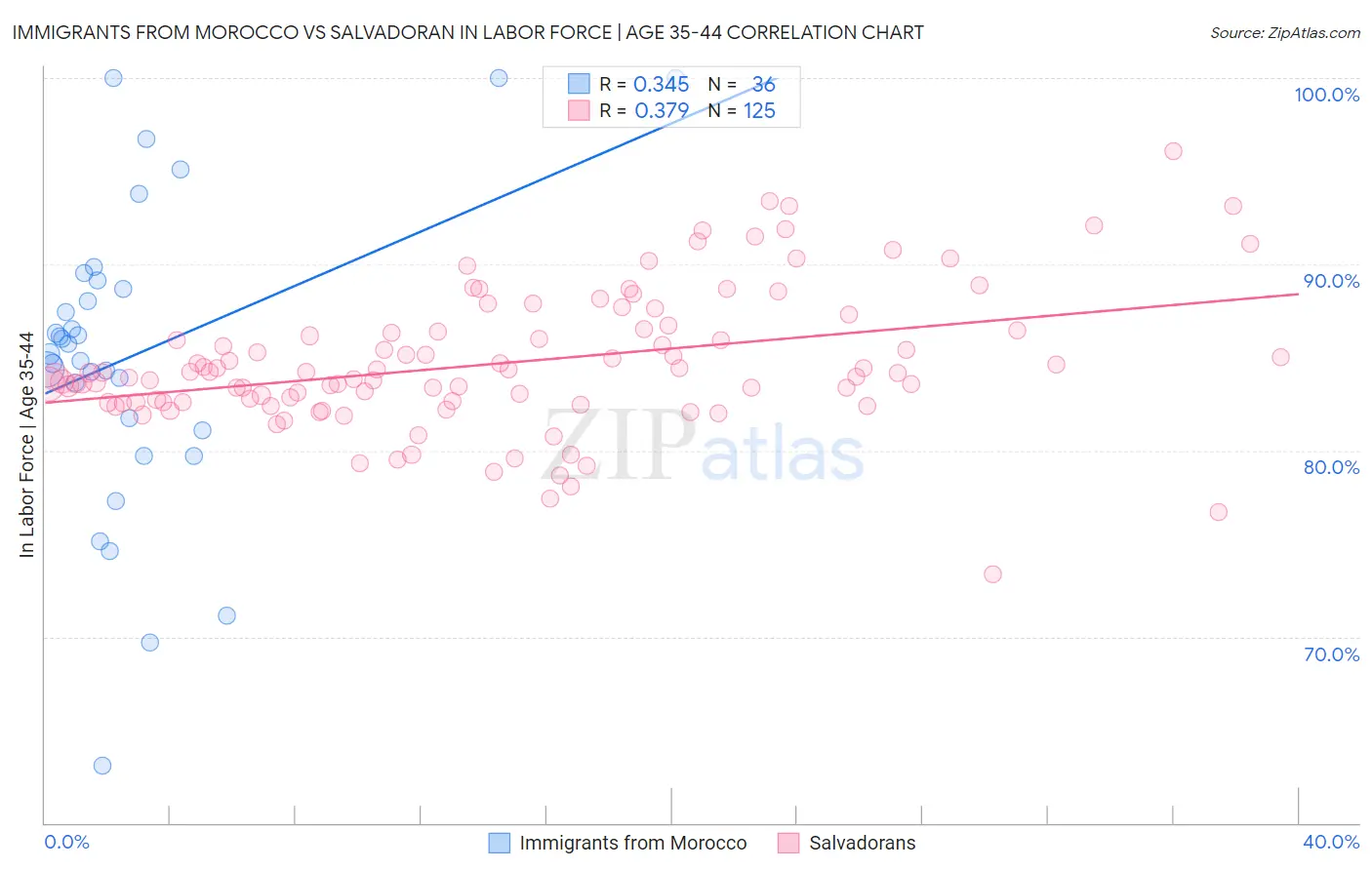 Immigrants from Morocco vs Salvadoran In Labor Force | Age 35-44